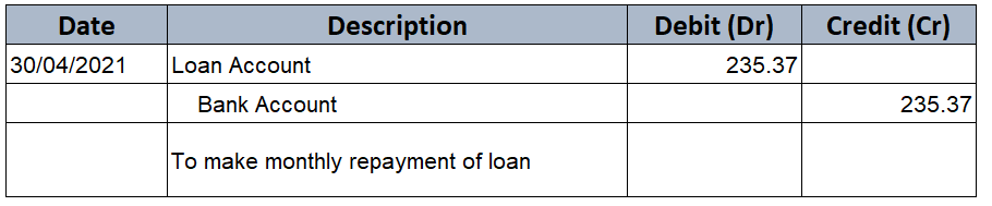 loan arrangement fees accounting treatment