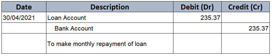 Bank Loan Repaid Journal Entry Info Loans