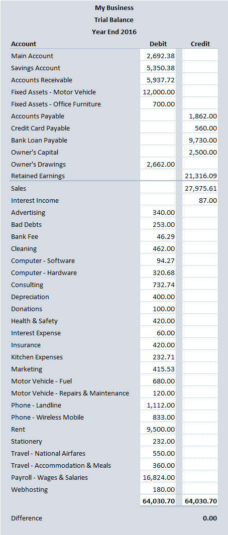what is a trial balance are year end financial statements