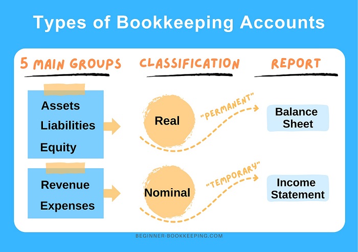 Account Types